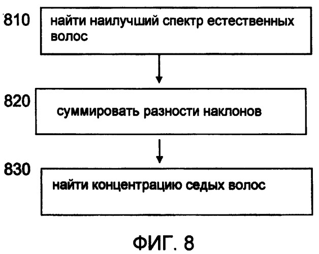 Способ анализа волос (патент 2429455)