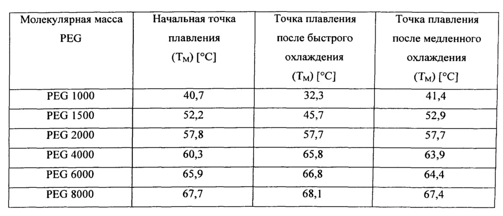Наслаивание и микроинкапсулирование термочувствительного биологически активного материала с использованием слоев теплопоглощающего материала с возрастающими точками плавления (патент 2606757)