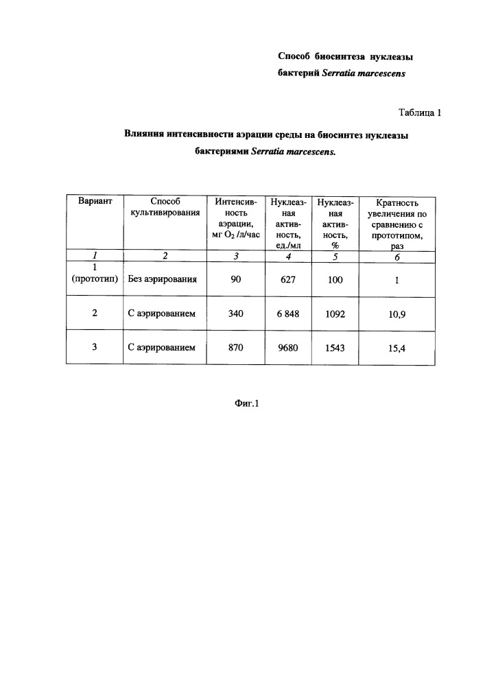 Способ биосинтеза нуклеазы бактерий serratia marcescens (патент 2665550)