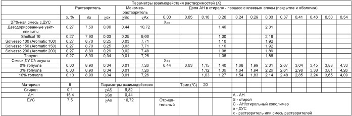 Полимеры типа сердцевина/оболочка, приемлемые для применения в органических средах (патент 2506290)