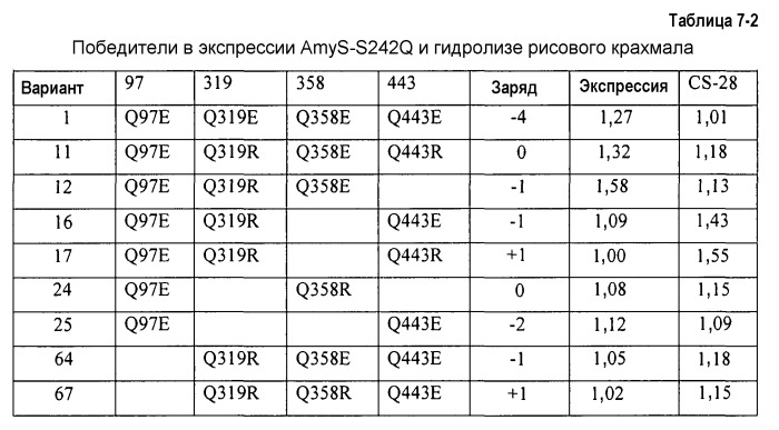 Способ идентификации улучшенных вариантов белка (патент 2520808)