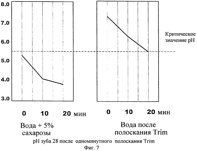 Электролизованная вода &quot;trim&quot; и способ предотвращения или лечения разрушения зубов (патент 2286137)