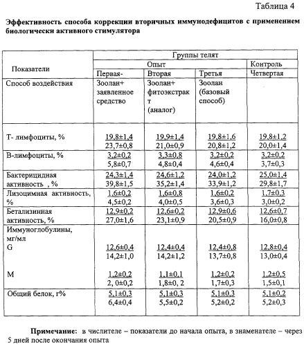 Биологически активный стимулятор и способ коррекции вторичных иммунодефицитов с его применением (патент 2318530)
