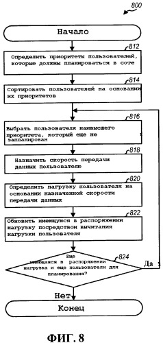 Планирование, основанное на действующей целевой нагрузке, с подавлением взаимных помех в системе беспроводной связи (патент 2446627)