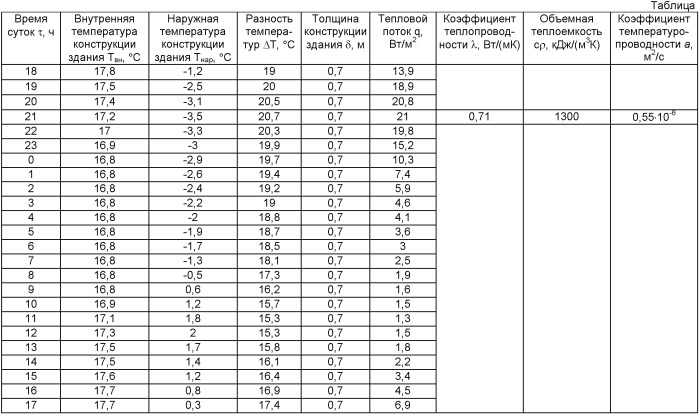Способ неразрушающего контроля комплекса теплофизических характеристик твердых строительных материалов (патент 2421711)
