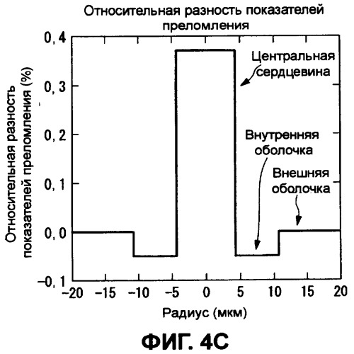 Оптическое волокно и система связи, и система мультиплексирования с разделением по длине волны (патент 2356077)