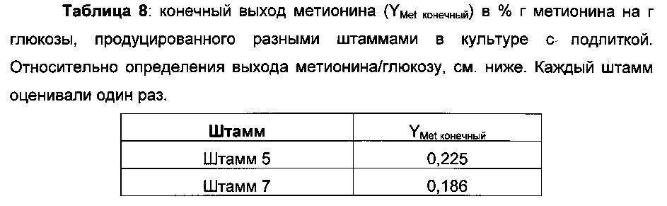 Рекомбинантный микроорганизм для ферментативного производства метионина (патент 2629760)