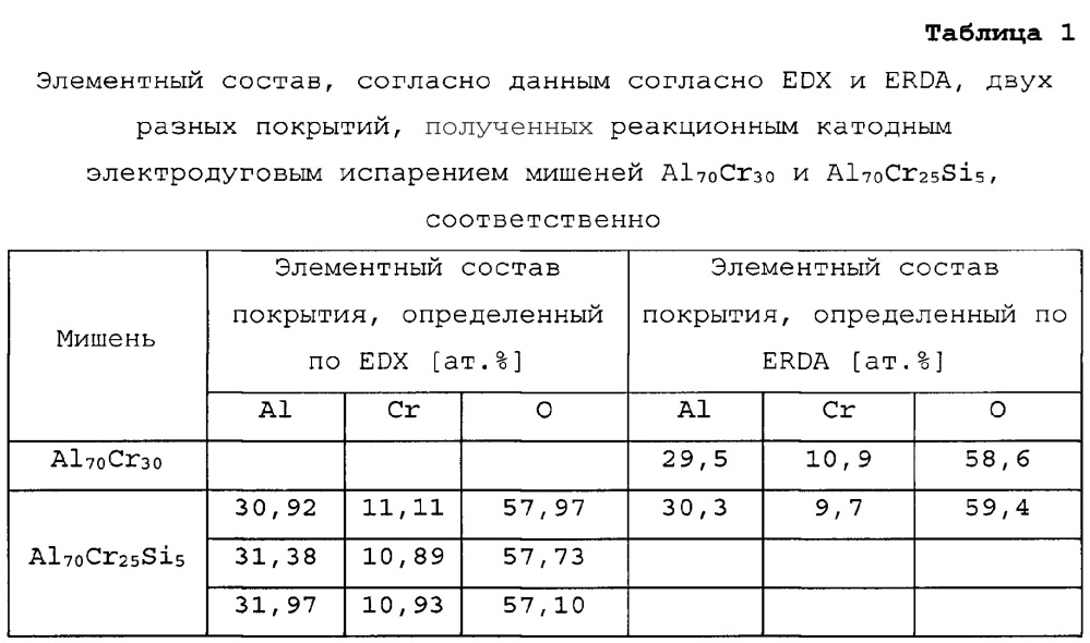 Нанесенное электродуговым напылением покрытие al-cr-o, содержащее si, имеющее улучшенную кроющую способность (патент 2632348)