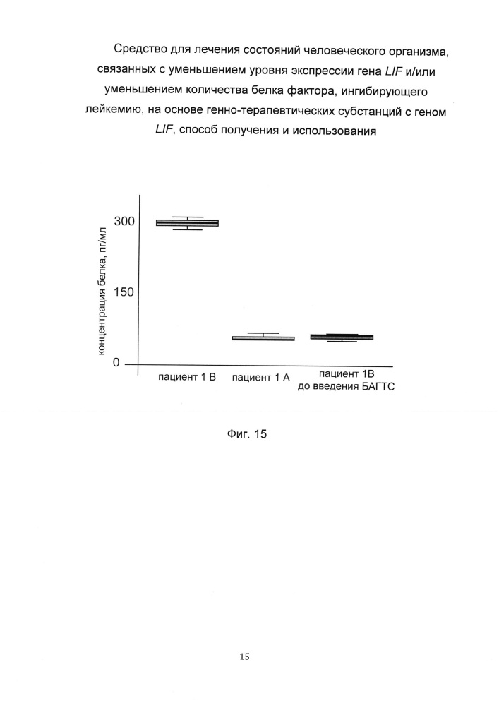 Средство для лечения состояний человеческого организма, связанных с уменьшением уровня экспрессии гена lif и/или уменьшением количества белка фактора, ингибирующего лейкемию, на основе генно-терапевтических субстанций с геном lif, способ получения и использования (патент 2653487)
