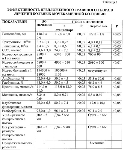 Средство для лечения мочекаменной болезни (патент 2281781)