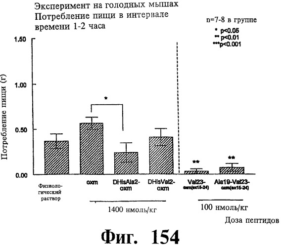 Соединения оксинтомодулина (варианты), фармацевтическая композиция на их основе, способы лечения и профилактики ожирения и сопутствующих заболеваний (варианты) и лекарственное средство (варианты) (патент 2485135)