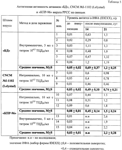 Вакцина против репродуктивно-респираторного синдрома свиней эмульсионная инактивированная (патент 2316346)