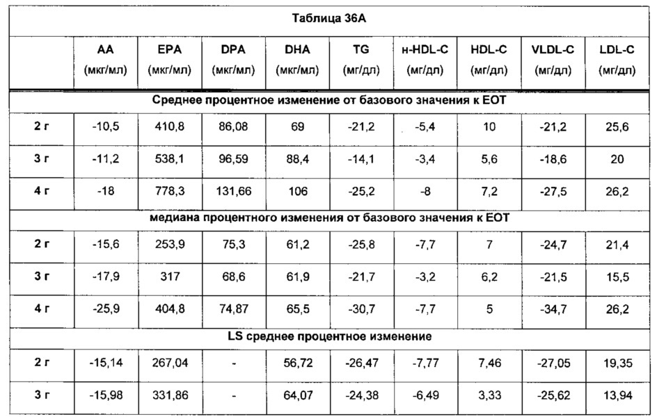 Композиции омега-3 полиненасыщенных жирных кислот в форме свободной кислоты, обогащенные dpa (патент 2664429)