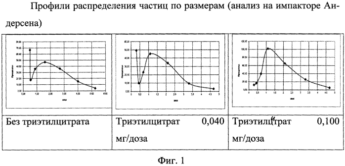 Аэрозольный препарат на основе фенотерола гидробромида для лечения заболеваний органов дыхания (патент 2577289)