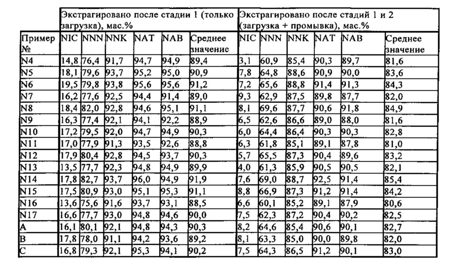 Селективное отделение нитрозосодержащих соединений (патент 2622410)