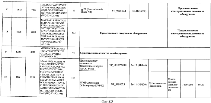 Бактериофаг, обладающий активностью против pseudomonas aeruginosa, белки бактериофага и способы их применения (патент 2580248)