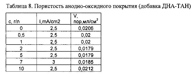 Способ получения электрохимического оксидноанодного алмазосодержащего покрытия алюминия и его сплавов (патент 2631374)