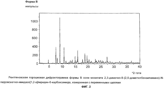 Новые кристаллические формы соли мезилата 2,3-диметил-8-(2, 6-диметилбензиламино)-n-гидроксиэтил-имидазо[1, 2-a]пиридин-6-карбоксамида, способы их получения, фармацевтический препарат, содержащий их, их применение и способ лечения (патент 2376306)