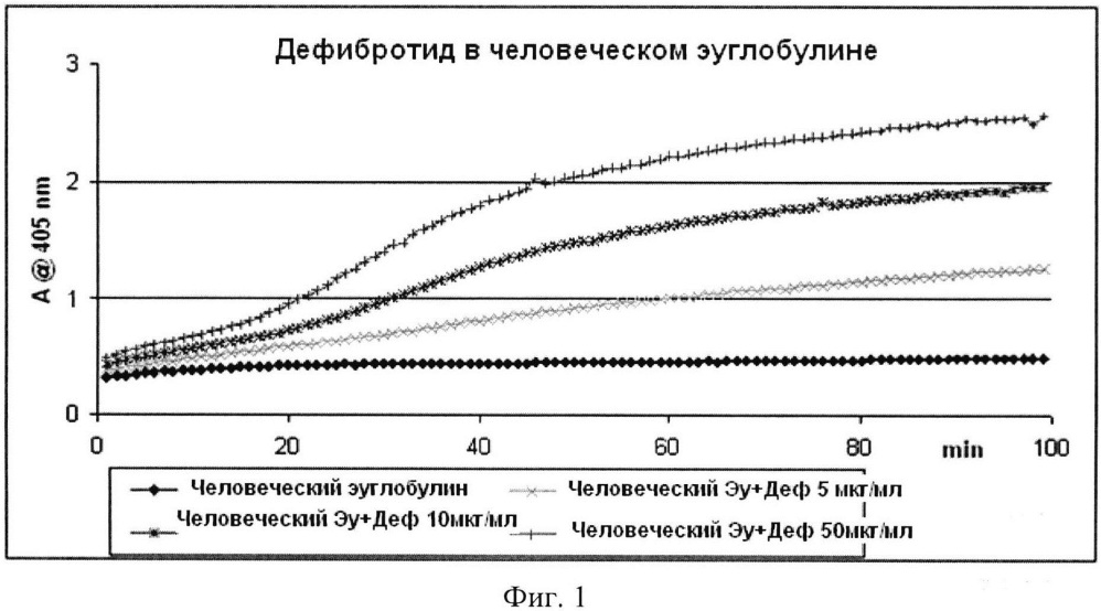 Способ определения биологической активности дефибротида, основанный на применении эуглобулина (патент 2627177)