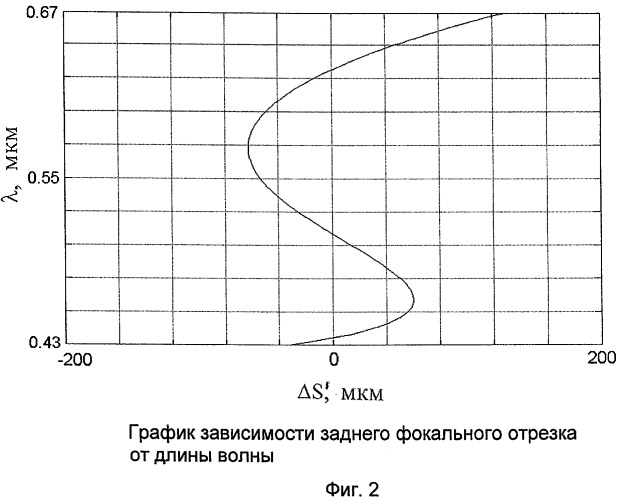 Апохроматический объектив (варианты) (патент 2433432)