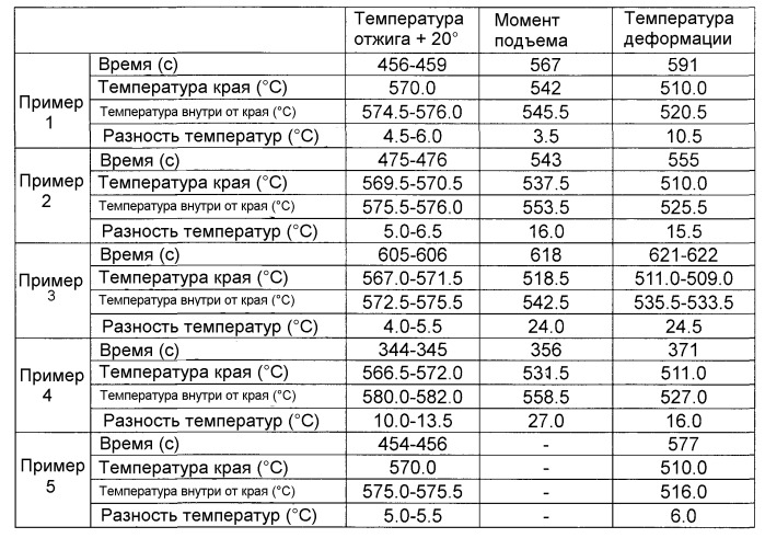 Способ и устройство для отжига листового стекла (патент 2540725)