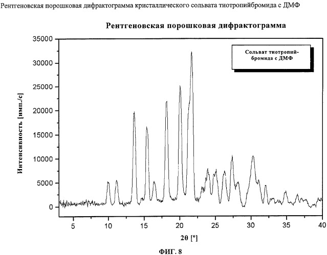 Новые кристаллические формы тиотропийбромида (патент 2417224)