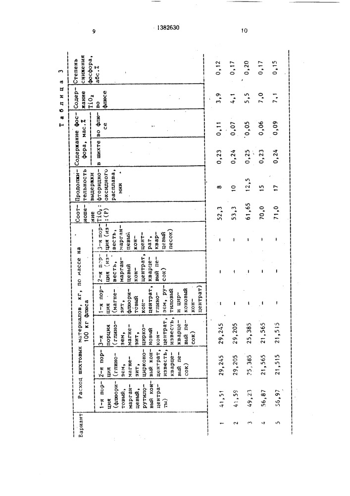 Способ получения плавленого флюса (патент 1382630)