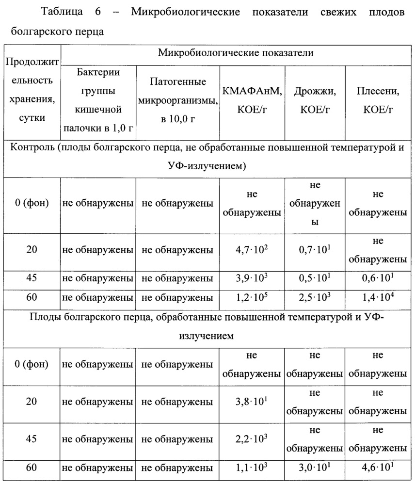 Способ увеличения антиоксидантной активности свежих овощей (патент 2660568)