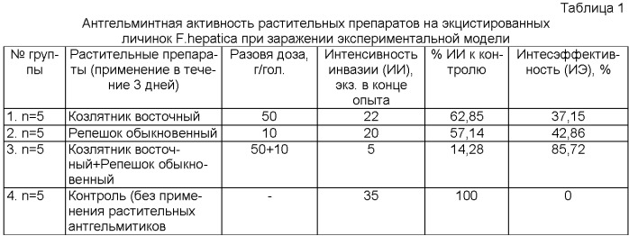 Биологически активная добавка с трематоцидной активностью для крупного рогатого скота (патент 2478302)