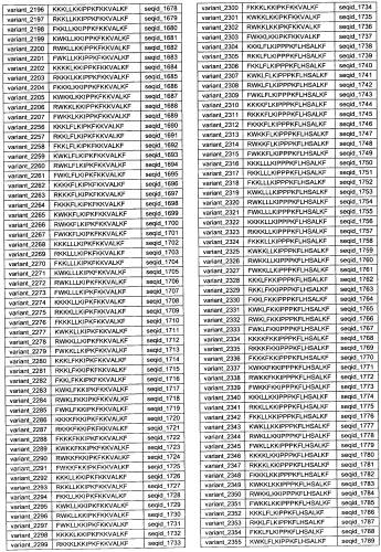 Противоперхотные композиции, содержащие пептиды (патент 2491052)