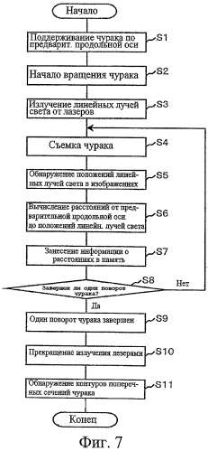 Способ измерения трехмерной геометрии чурака (варианты) и устройство для его осуществления (варианты) (патент 2466352)