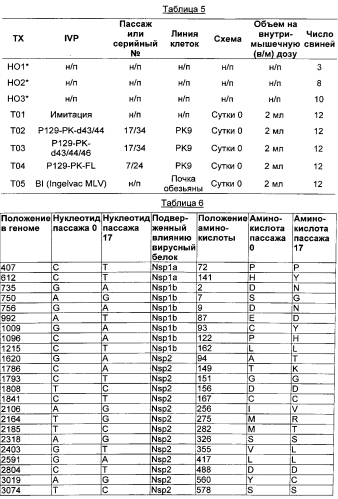 Северо-американский вирус репродуктивно-респираторного синдрома свиней (prrs) и его применения (патент 2592667)