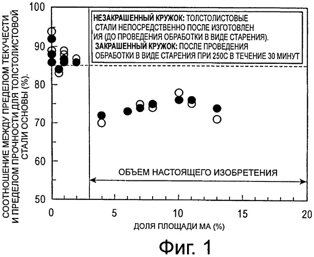 Толстолистовая сталь, характеризующаяся низким соотношением между пределом текучести и пределом прочности, высокой прочностью и высокой ударной вязкостью, и способ ее изготовления (патент 2496904)
