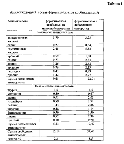 Способ получения пищевого продукта, обладающего биологически активными свойствами из гидробионтов (патент 2580157)