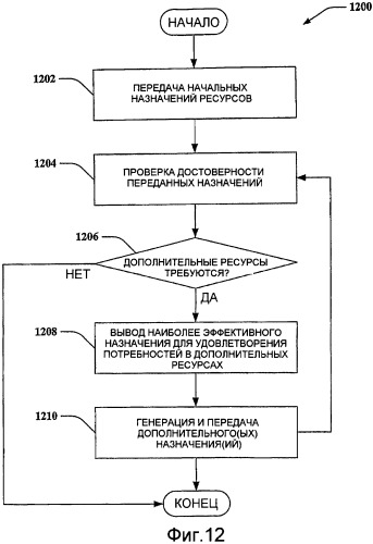 Использование дополнительных назначений для сокращения ресурсов (патент 2420033)