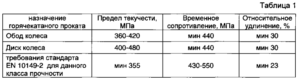 Способ производства горячекатаного проката для автомобильных колес (патент 2602206)