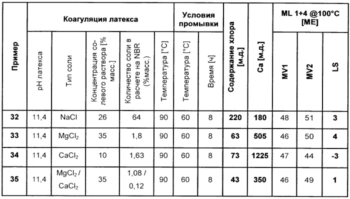 Нитрильные каучуки (патент 2470950)