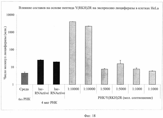 Комплексы на основе рнк и катионных пептидов для трансфекции и иммуностимуляции (патент 2493256)