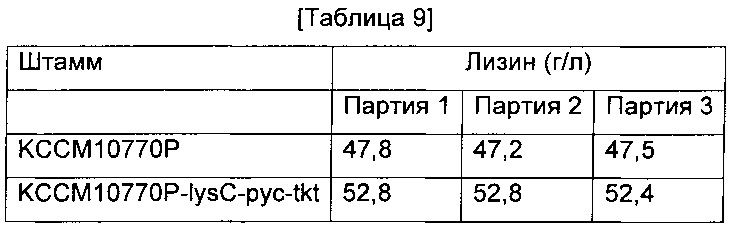 Способ получения l-лизина с использованием микроорганизмов, обладающих способностью продуцировать l-лизин (патент 2616870)