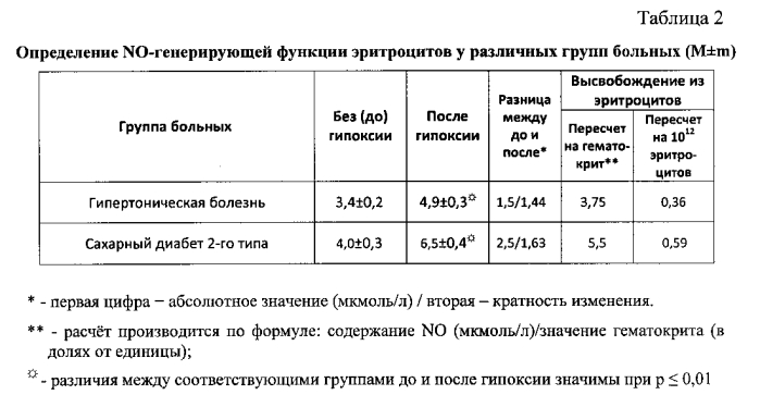 Способ определения функции эритроцитов генерировать оксид азота (патент 2568838)