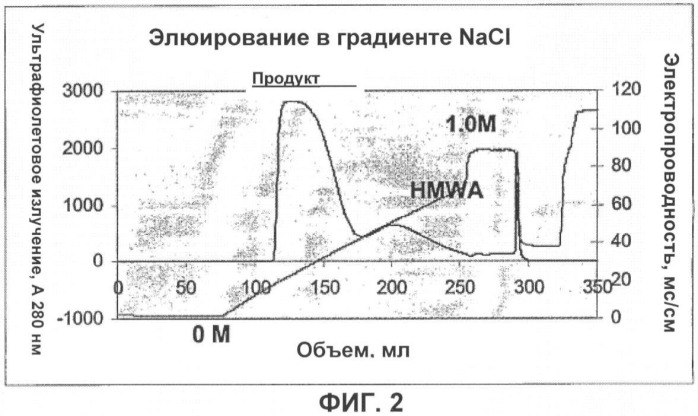 Удаление агрегатов с высокой молекулярной массой путем хроматографии на гидроксиапатитах (патент 2409591)