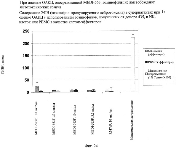 Способы снижения числа эозинофилов (патент 2519227)