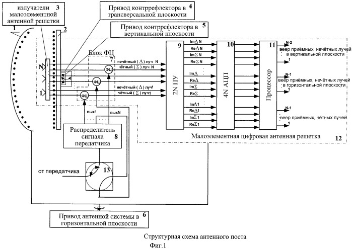 Антенный пост радиолокационный станции (патент 2479897)