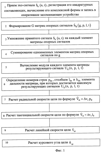 Способ определения параметров траектории движения целей в обзорных рлс (патент 2466423)