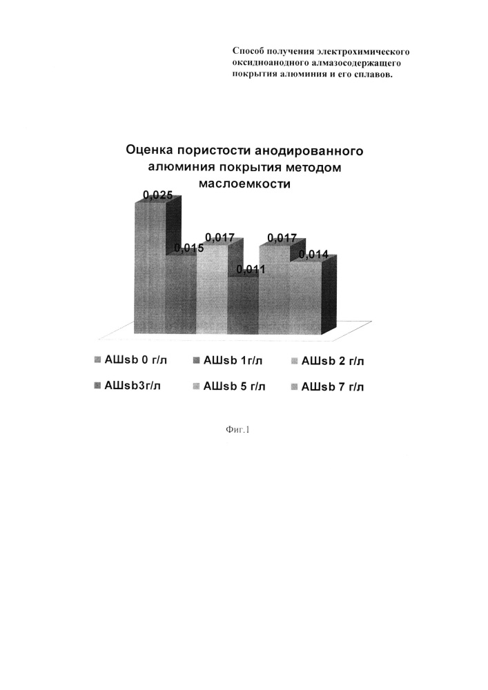 Способ получения электрохимического оксидноанодного алмазосодержащего покрытия алюминия и его сплавов (патент 2631374)