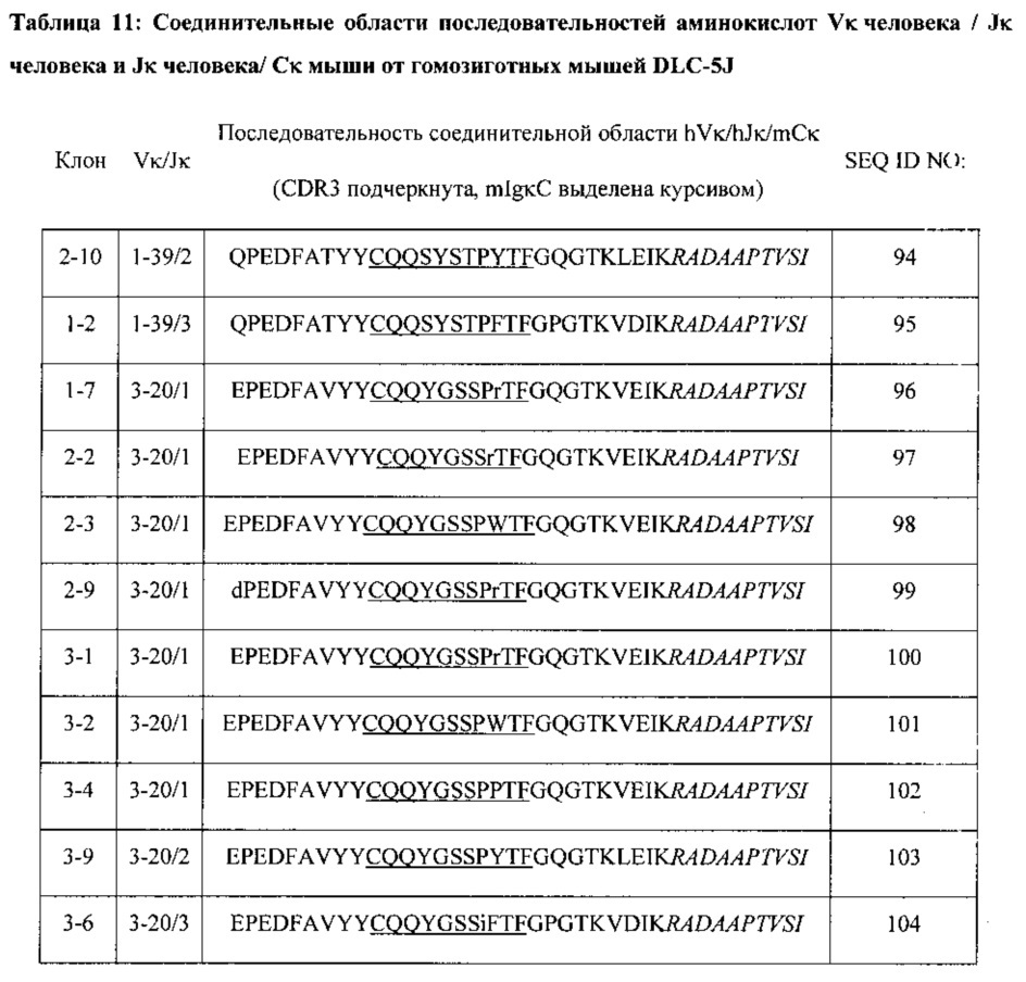 Не являющиеся человеком животные с модифицированными последовательностями тяжелых цепей иммуноглобулинов (патент 2618886)