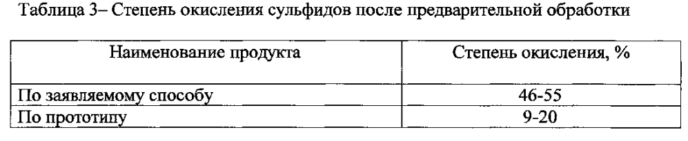 Способ извлечения благородных металлов из упорного сульфидсодержащего сырья (патент 2598742)