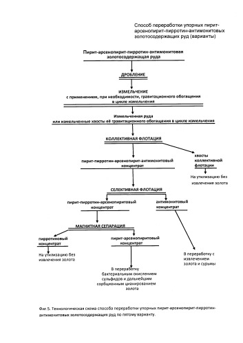 Способ переработки упорных пирит-арсенопирит-пирротин-антимонитовых золотосодержащих руд (варианты) (патент 2592656)