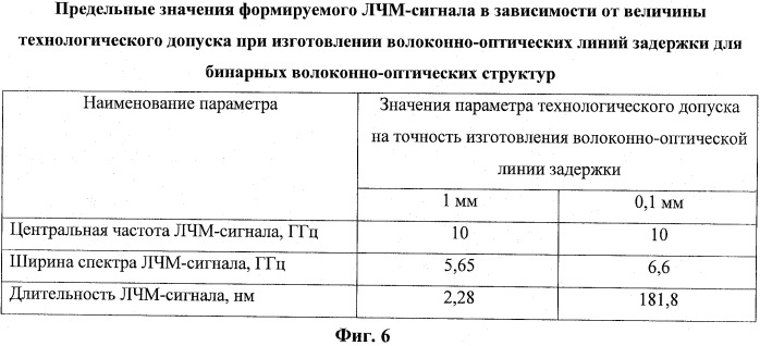 Устройство формирования линейно-частотно-модулированных сигналов (патент 2501157)