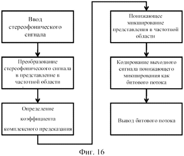 Стереофоническое кодирование на основе mdct с комплексным предсказанием (патент 2559899)